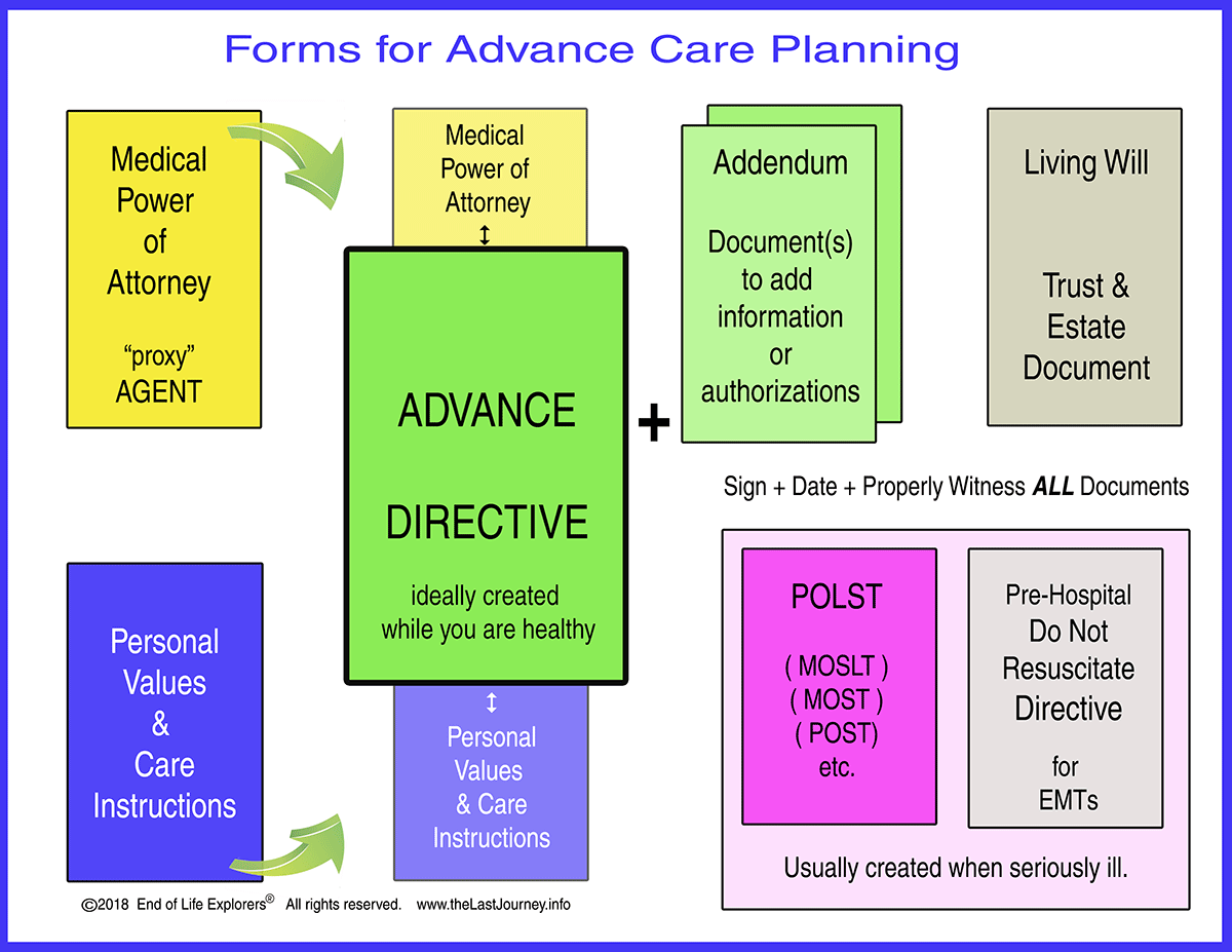 Step 5 Create Your Advance Directive The Last Journey